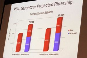 Projected Columbia Pike streetcar and bus ridership