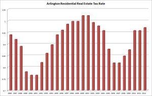 Residential real estate tax rates in Arlington 1986-2012