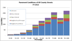 Arlington County Paving Conditions as of FY 2013