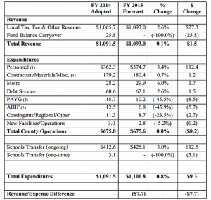 Arlington FY 2015 budget projections