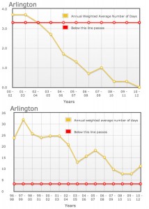 State of the Air 2014 for Arlington (top graph shows high particle pollution days and bottom graph shows high ozone pollution, or smog, days)