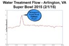 Spike in sewage flowing to Arlington’s water treatment facility at Super Bowl halftime in 2015.
