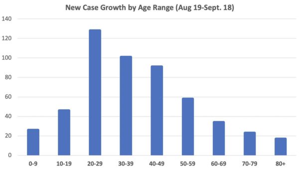 Arlington COVID-19 case growth by age range, from Aug. 19-Sept. 18