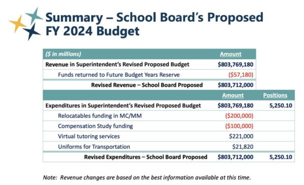 Revisions to the proposed 2024 Arlington Public Schools budget