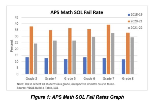 Math standards of learning fail rates for grades 3-8 in Arlington Public Schools