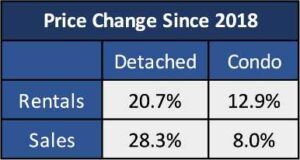 Price Change Since 2018
