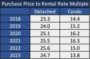 Purchase Price to Rental Rate Multiple