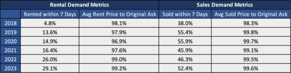 Rental Demand Metrics | Sales Demand Metrics 2018-2023