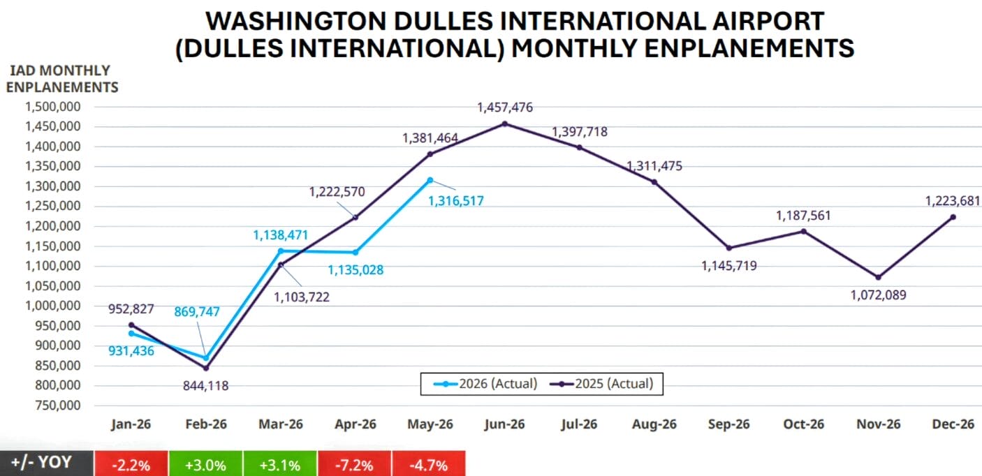 2026 Dulles International Airport passenger trends (via MWAA) | ARLnow Monthly enplanements at Washington Dulles International for 2025 (purple) and 2026 (blue), showing mid‑year activity and fluctuations through December.