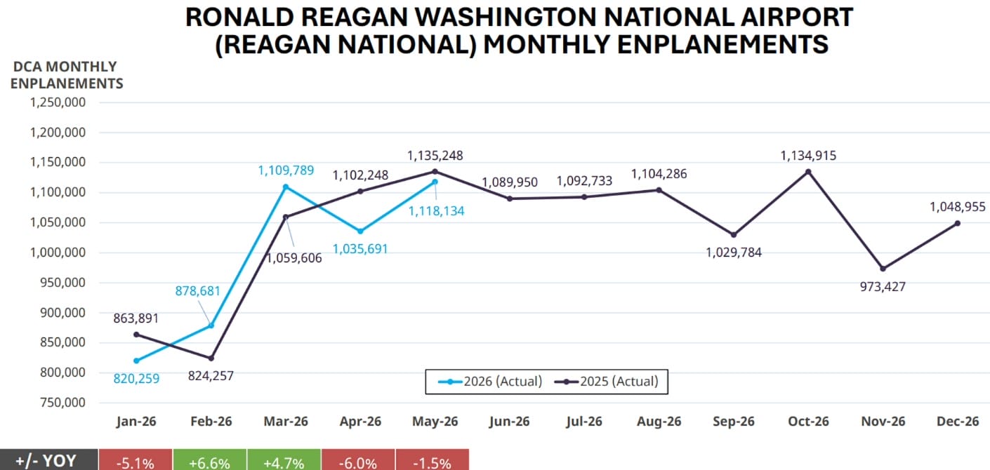 2026 Reagan National Airport passenger trends (via MWAA) | ARLnow Line chart comparing monthly Reagan National Airport enplanements for 2025 (purple) and 2026 (blue), showing increases from Jan to spring, a mid-year peak around May–June near 1.13 million, fluctuations through the year, and a December value around 1.05 million.