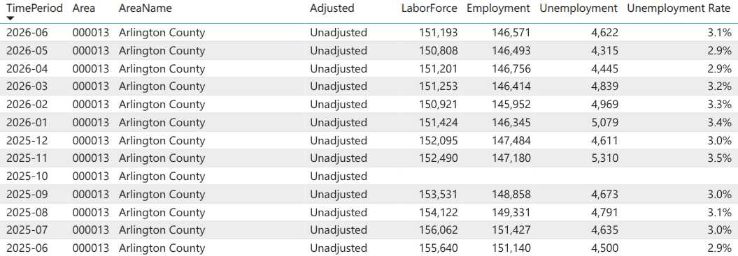 Arlington unemployment through June 2026 (via Va. Dept. of Workforce Development and Advancement) | ARLnow Table of Arlington County unemployment data by month, with adjusted labor force, employment, unemployment, and rate (2025-06 to 2026-06).