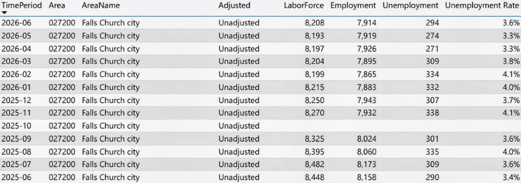 Falls Church unemployment through June 2026 (via Va. Dept. of Workforce Development and Advancement) | ARLnow Table of monthly labor market data for Falls Church city (Area 027200): TimePeriod, Adjusted vs Unadjusted, Labor Force, Employment, Unemployment, and Unemployment Rate.