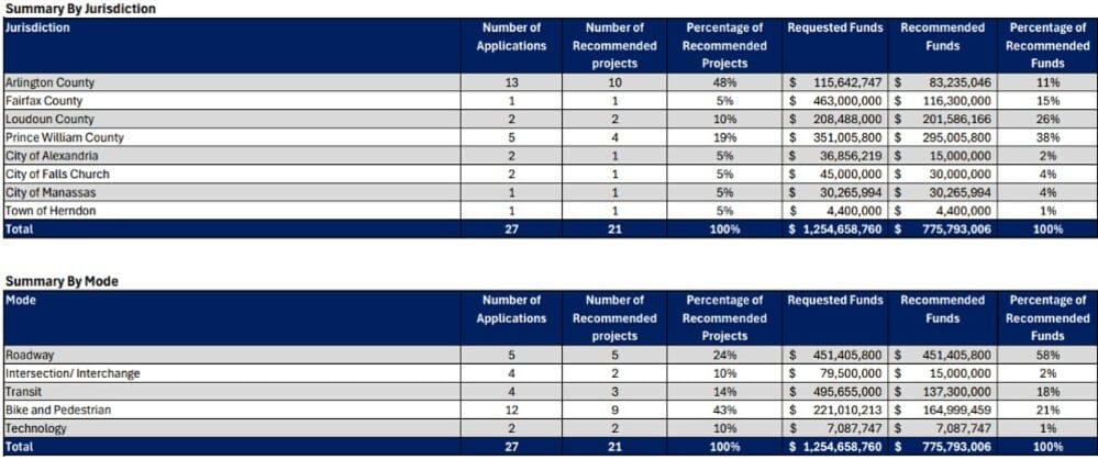 Funding summary for NVTA FY26-31 Six-Year Program (via NVTA) | ARLnow