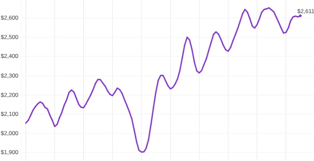 Median Arlington apartment rents through July 2026 (courtesy Apartment List) | ARLnow Time-series line chart showing value rising from about