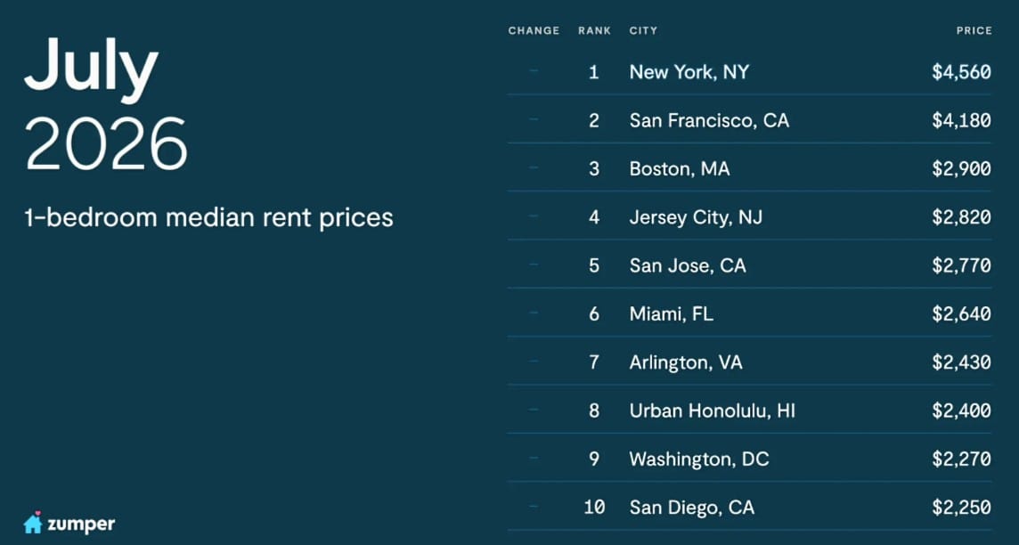 Nation's most expensive apartment-rental markets (courtesy ZUmper) | ARLnow Left column shows 'July 2026' and '1-bedroom median rent prices' beside a list of top cities with rents; Zumper logo bottom left.