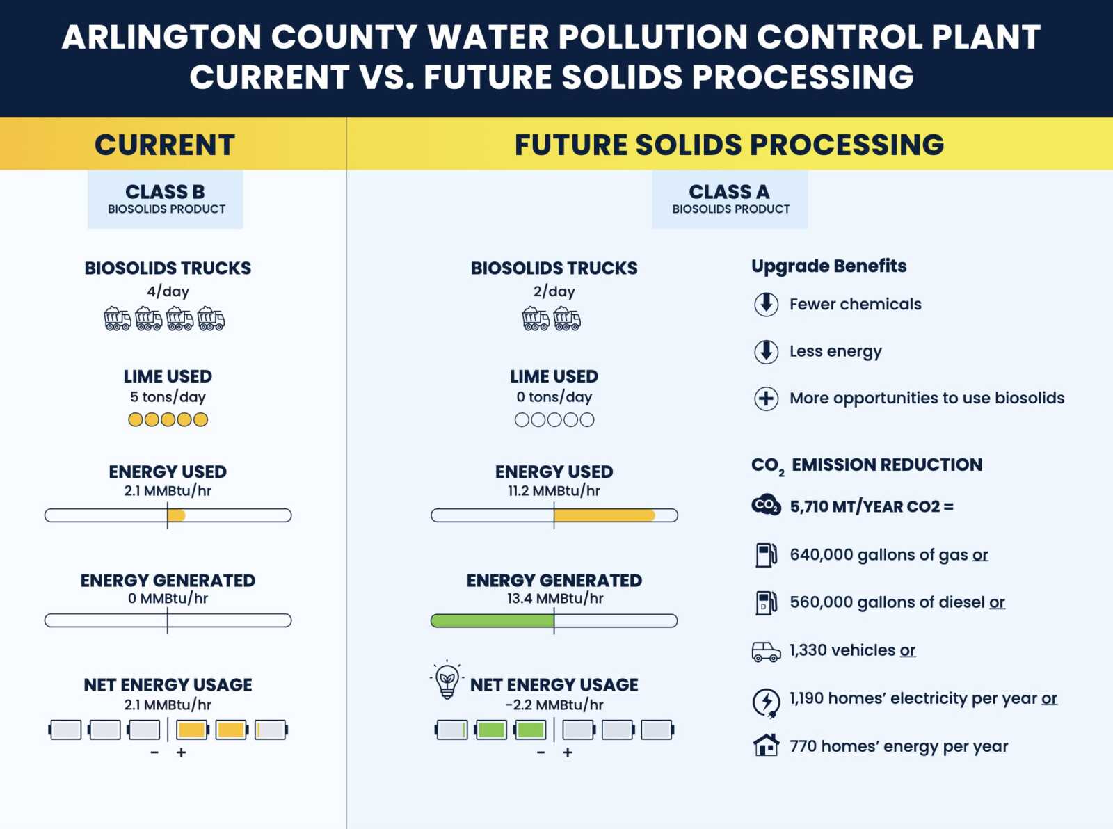A breakdown of the difference between Class A and Class B biosolids (courtesy of DES) | ARLnow Infographic comparing Arlington County Water Pollution Control Plant: Current vs Future Solids Processing—Current shows Class B biosolids, 4 trucks/day, 5 tons lime/day, energy use 2.1 MMBtu/hr, energy generated 0; Future shows Class A biosolids, 2 trucks/day, 0 tons lime/day, energy use 11.2 MMBtu/hr, energy generated 13.4 MMBtu/hr, with upgrade benefits and CO2/emissions reductions listed.