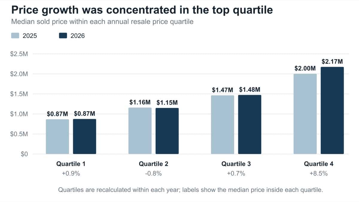 Competition higher, price growth lower in first half housing market image 4