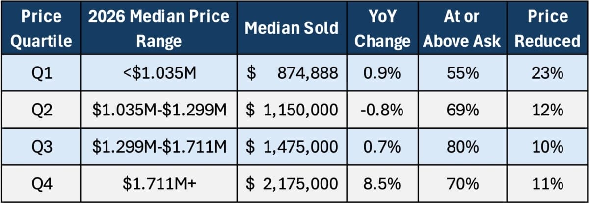 Competition higher, price growth lower in first half housing market image 5