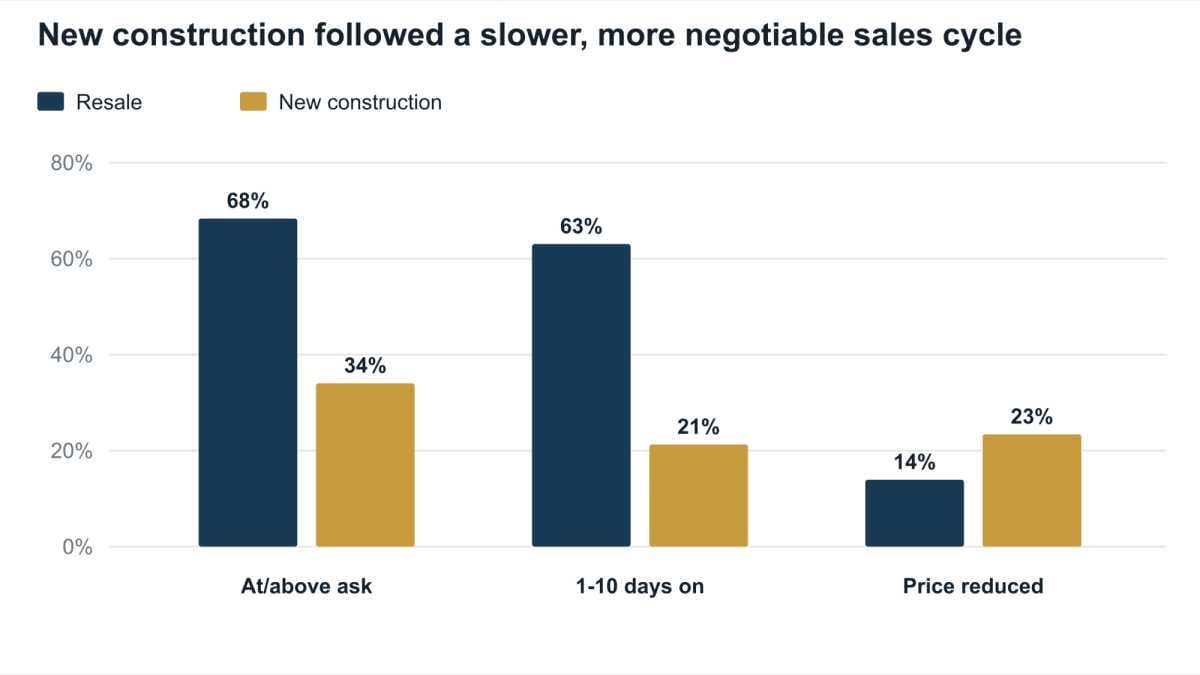 Competition higher, price growth lower in first half housing market image 6