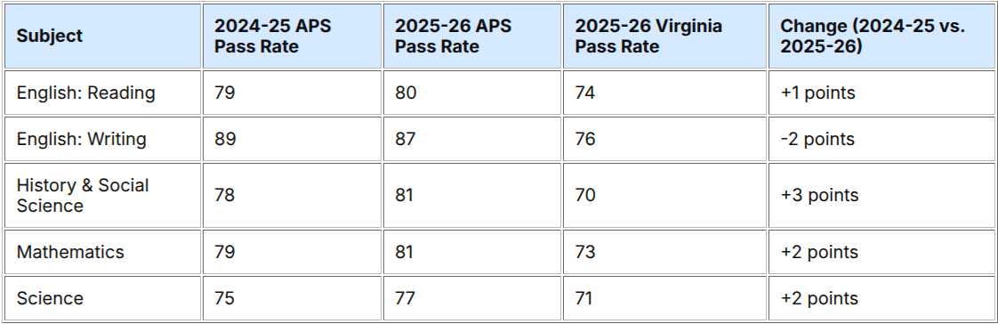 Arlington Public Schools' 2025-26 SOL pass rates (via APS) | ARLnow Table of subject pass rates: 2024-25 and 2025-26 APS, Virginia rate, and changes by subject (English Reading, English Writing, History & Social Science, Mathematics, Science).