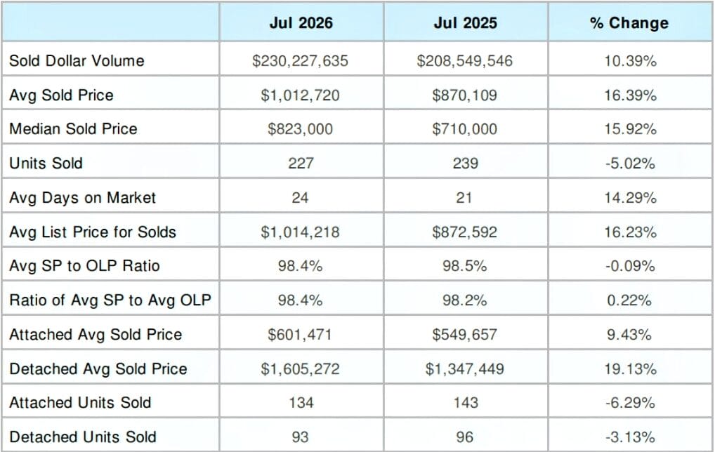 Table comparing July 2026 and July 2025 real estate market metrics (sold volume, prices, units, days on market) with percent changes.