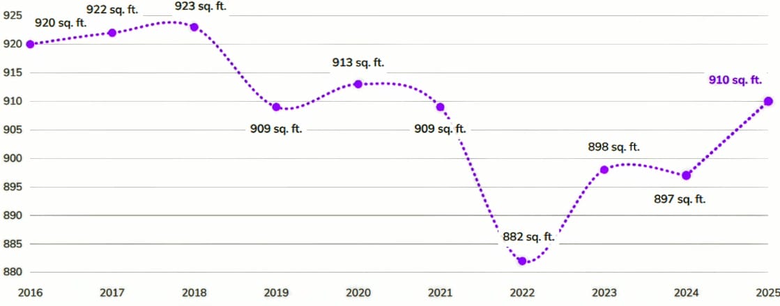 Average national apartment sizes over past decade (courtesy RentCafe) | ARLnow Line chart of annual square footage from 2016 to 2025, showing a peak around 923 sq ft in 2018, a drop to about 882 sq ft in 2022, and a rise to about 910 sq ft by 2025.