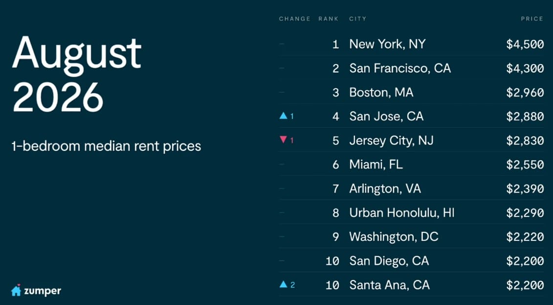 August 2026: 1-bedroom median rent prices; ranked city list with prices (San Jose, CA #4, 