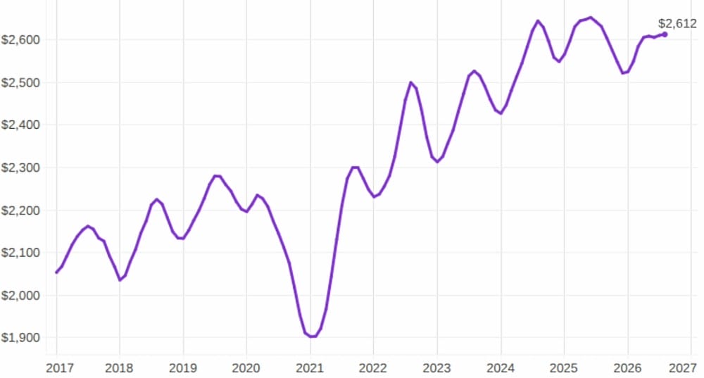 Line chart of yearly values (2017–2027) in purple, rising from about 