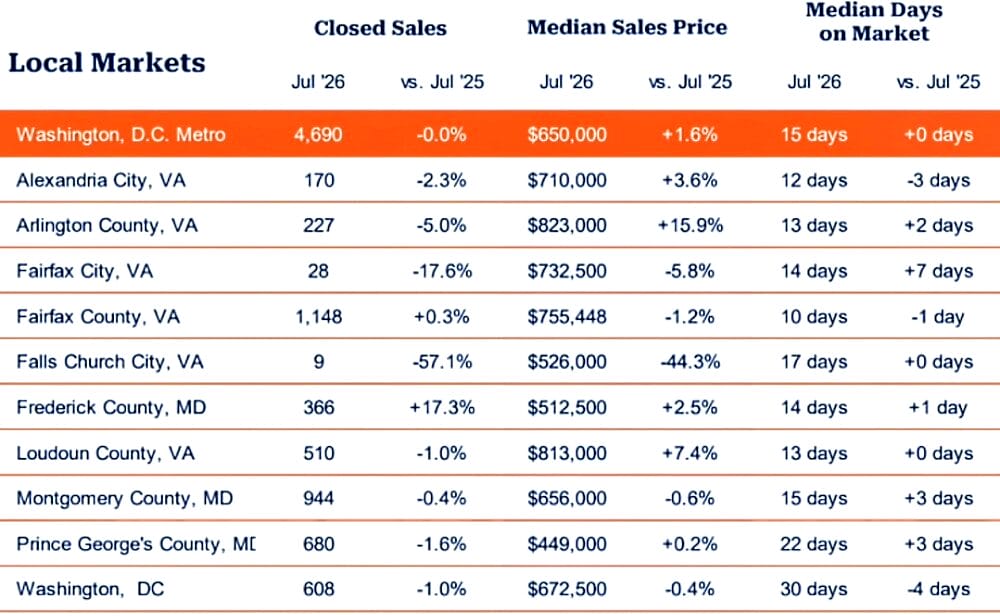 Table of Local Markets with columns Closed Sales, Median Sales Price, and Median Days on Market; rows list markets (Washington DC Metro, Alexandria City VA, Arlington County VA, Fairfax City VA, Fairfax County VA, Falls Church City VA, Frederick County MD, Loudoun County VA, Montgomery County MD, Prince George's County MD, Washington, DC) and their Jul '26 values vs Jul '25.