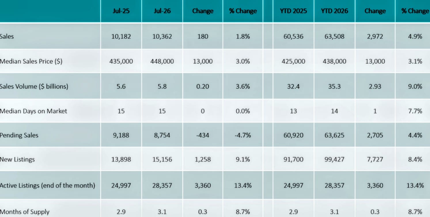 Virginia home-sales report, July 2026 (via Virginia Realtors) | ARLnow Table of real estate metrics by month and year-to-date (Jul-25 to 2026): Sales, Median Price, Volume, Days on Market, Pending Sales, New Listings, Active Listings, Months of Supply.