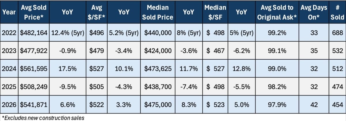 Ask Eli: Condo prices rebound, buyers maintain leverage in first half image 2 | ARLnow Ask Eli: Condo prices rebound, buyers maintain leverage in first half image 2