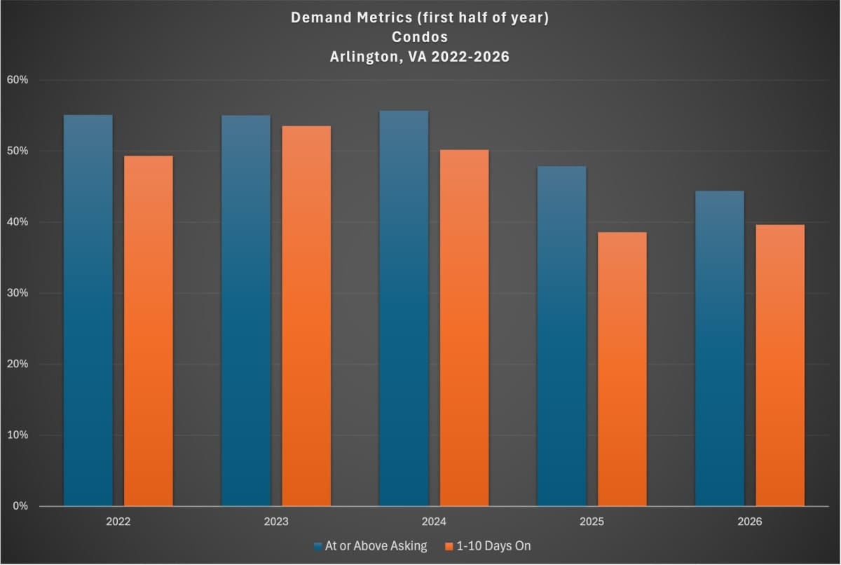 Ask Eli: Condo prices rebound, buyers maintain leverage in first half image 3 | ARLnow Ask Eli: Condo prices rebound, buyers maintain leverage in first half image 3