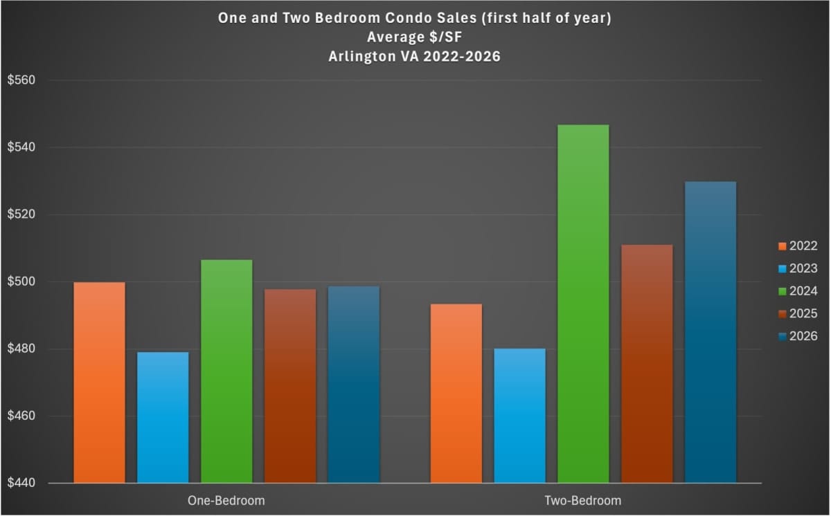 Ask Eli: Condo prices rebound, buyers maintain leverage in first half image 4 | ARLnow Ask Eli: Condo prices rebound, buyers maintain leverage in first half image 4