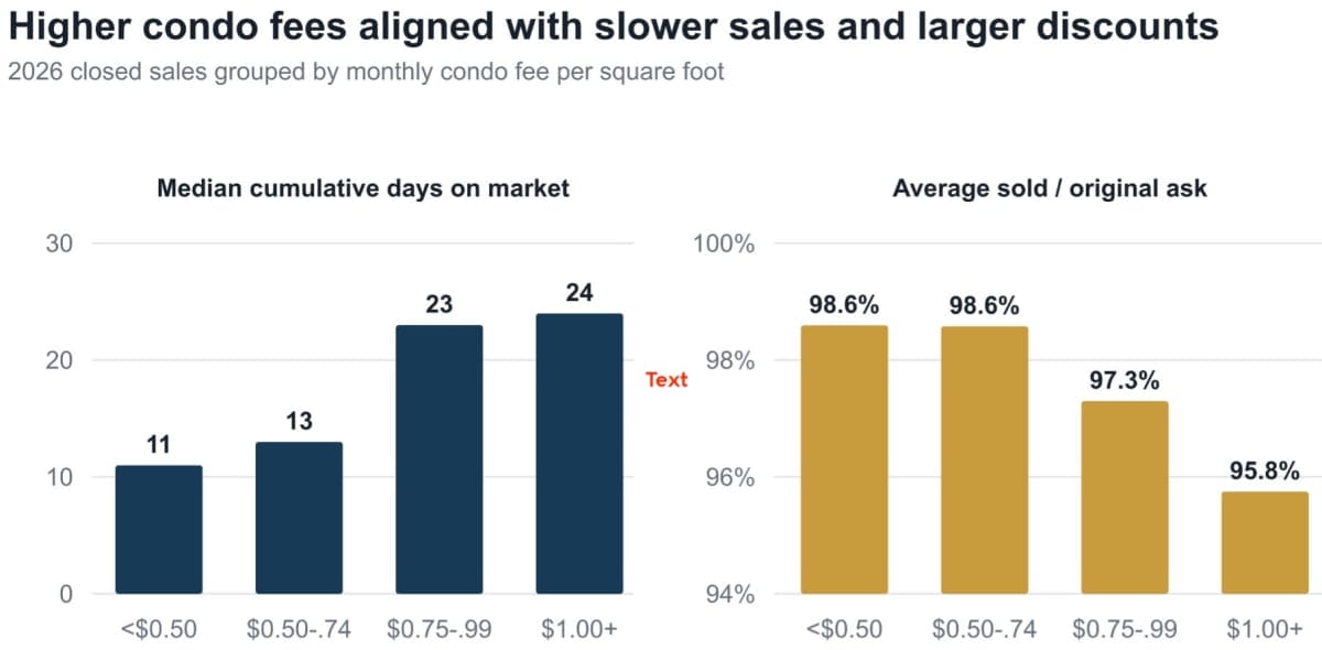 Ask Eli: Condo prices rebound, buyers maintain leverage in first half image 5 | ARLnow Ask Eli: Condo prices rebound, buyers maintain leverage in first half image 5