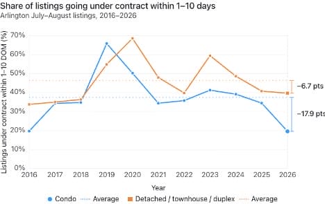 Ask Eli: The summer market felt slow. Was it? image 2 | ARLnow Ask Eli: The summer market felt slow. Was it? image 2
