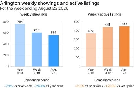 Ask Eli: The summer market felt slow. Was it? image 3 | ARLnow Ask Eli: The summer market felt slow. Was it? image 3