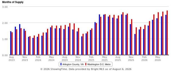 Ask Eli: The summer market felt slow. Was it? image 4 | ARLnow Ask Eli: The summer market felt slow. Was it? image 4