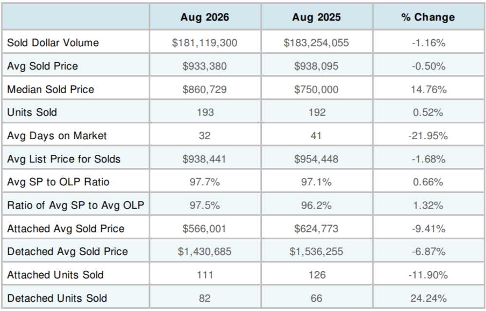 Arlington home sales data, August 2026 (courtesy MarketStats by Showing time) | ARLnow Comparison table of housing market metrics for Aug 2026 vs Aug 2025, showing Sold Dollar Volume, average and median sold prices, units sold, days on market, list price, SP to OLP ratio, ratio of SP to OLP, and attached vs detached sold price and units, with percent changes.