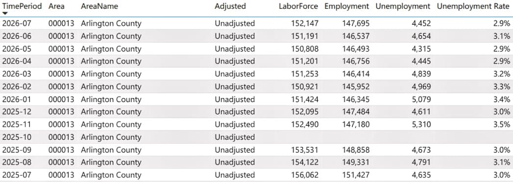Arlington unemployment rates through July 2026 (via Va. Department of Workforce Development and Advancement) | ARLnow Table of Arlington County monthly labor force data including labor force, employment, unemployment, and unemployment rate (2025-07 to 2026-07).