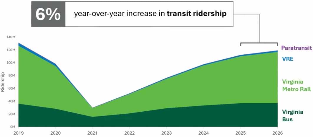 Changes in regional transit ridership (via Northern Virginia Transportation Commission) | ARLnow Stacked area chart of transit ridership by mode from 2019 to 2026, showing a dip in 2021 and recovery through 2026; bottom dark green = Virginia Bus, mid green = Virginia Metro Rail, blue = VRE, purple = Paratransit, with a note of 6% year‑over‑year increase.