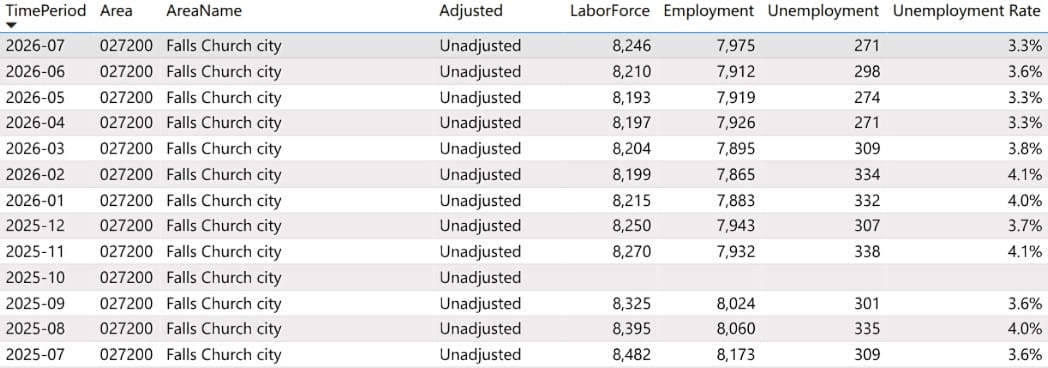 Falls Church unemployment rates through July 2026 (via Va. Department of Workforce Development and Advancement) | ARLnow Table of monthly labor data for Falls Church city (Area 027200), showing adjusted status, labor force about 8,000–8,500, employment ~7,900, unemployment ~270–340, and unemployment rate 3.3–4.1%.