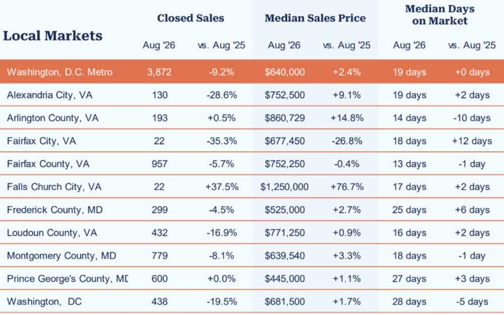 Regional home sales data, August 2026 (courtesy Bright MLS) | ARLnow Table of Local Markets with columns for Closed Sales (Aug '26 vs Aug '25), Median Sales Price (Aug '26 vs Aug '25), and Median Days on Market (Aug '26 vs Aug '25); rows include Washington, D.C. Metro; Alexandria City, VA; Arlington County, VA; Fairfax City, VA; Fairfax County, VA; Falls Church City, VA; Frederick County, MD; Loudoun County, VA; Montgomery County, MD; Prince George's County, MD; Washington, DC.