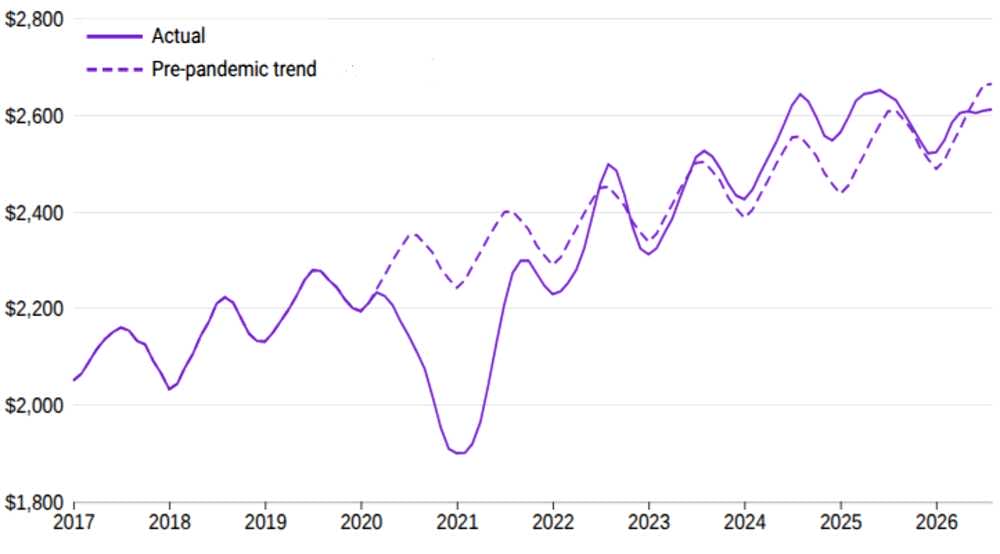 Rental analysis (via Apartment List) | ARLnow Line chart of actual (solid purple) vs. pre-pandemic trend (dashed purple) values from 2017 to 2026, rising from about