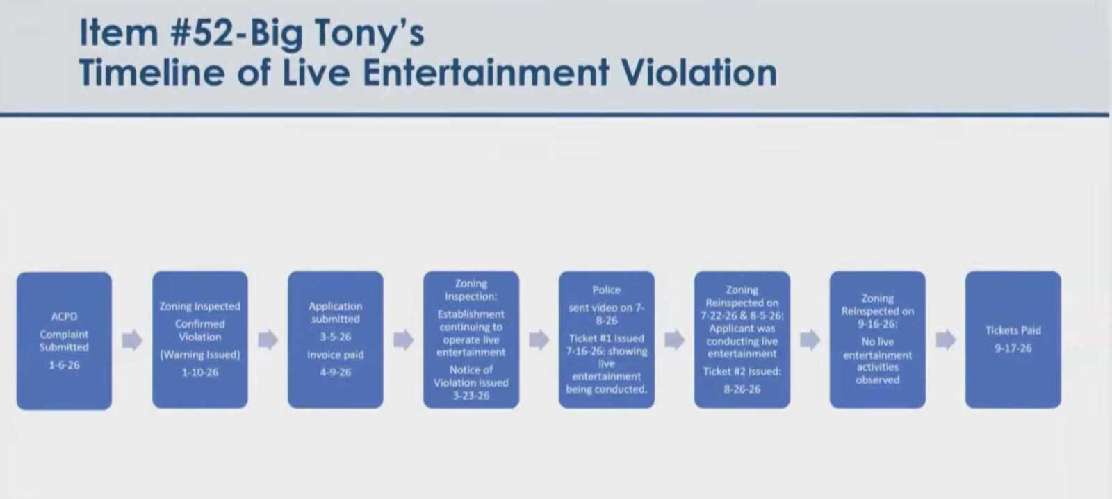 A timeline of enforcement efforts at Big Tony's, according to county staff (via Arlington County/YouTube) | ARLnow Timeline of Big Tony's Live Entertainment Violation: from initial complaint to tickets paid (1-6-26 to 9-17-26), including inspections, notices, and payments.