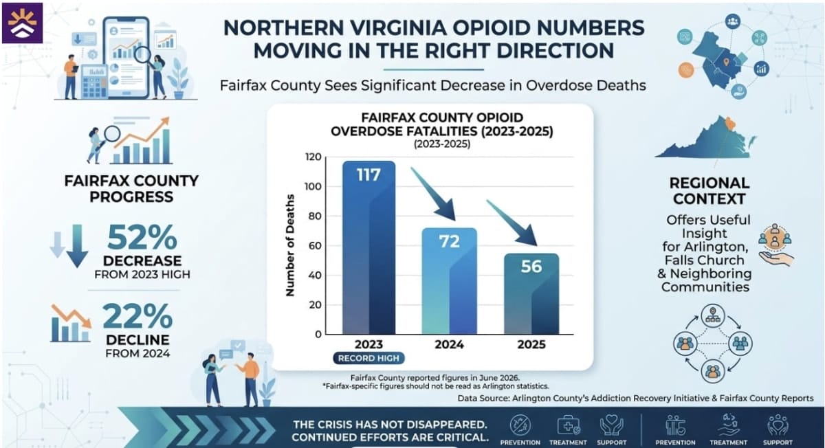 Fairfax County opioid deaths fell 52% from the 2023 peak. Source: Fairfax County Government. | ARLnow Fairfax County opioid deaths fell 52% from the 2023 peak. Source: Fairfax County Government.