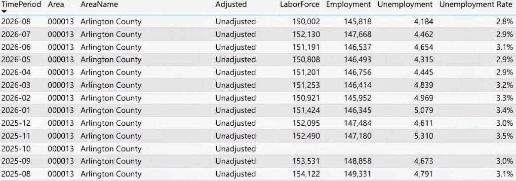 Arlington unemployment through August 2026 (via Va. Department of Workforce Development and Advancement) | ARLnow Table of monthly unemployment data for Arlington County, showing period, labor force, employment, unemployment, and rate (e.g., 2026-08 rate 2.8%).