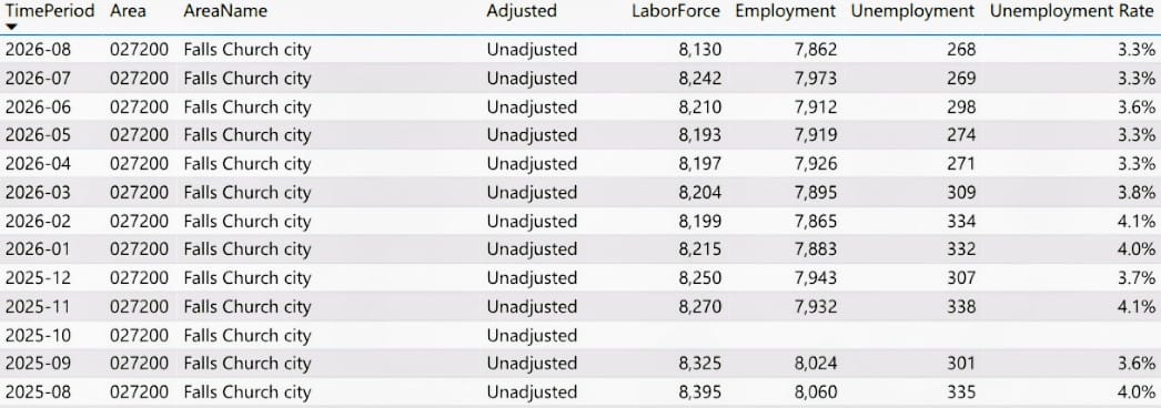 Falls Church unemployment through August 2026 (via Va. Department of Workforce Development and Advancement) | ARLnow Monthly unemployment data for Falls Church city (Area 027200): labor force, employment, unemployed, and unemployment rate.