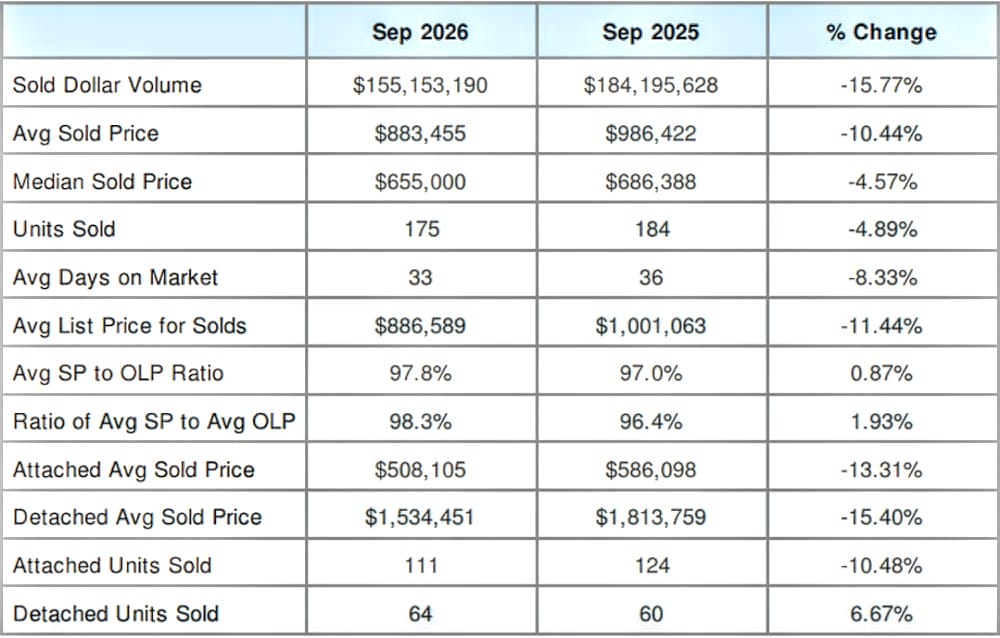 Table comparing Sep 2026 vs Sep 2025 real estate metrics with percent changes across Sold Volume, Prices, Units, and days on market (e.g., -15.77% in volume).