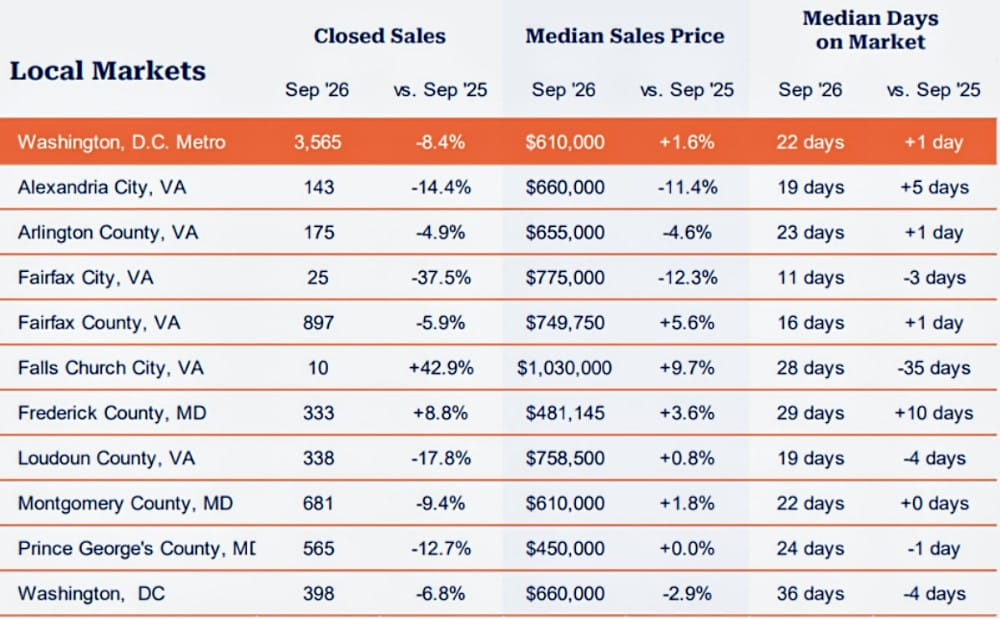 Table of local markets showing Sep 2026 vs Sep 2025 Closed Sales, Median Price, and Days on Market for each market listed (DC Metro, VA, MD).