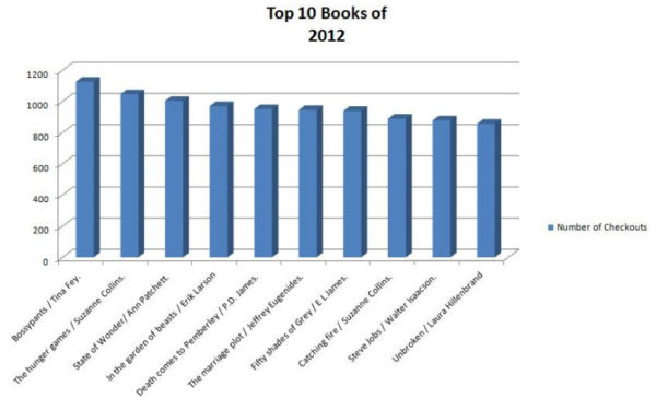 Library's Top 10 Books of 2012